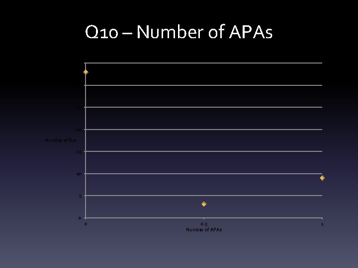 Q 10 – Number of APAs 35 30 25 20 Number of Drs 15