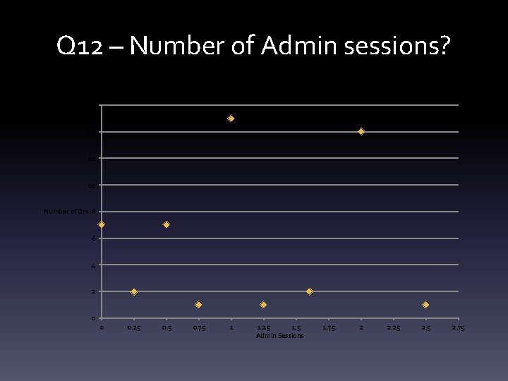Q 12 – Number of Admin sessions? 16 14 12 10 Number of Drs