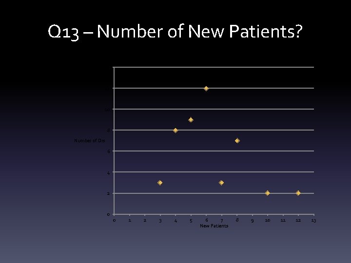 Q 13 – Number of New Patients? 14 12 10 8 Number of Drs