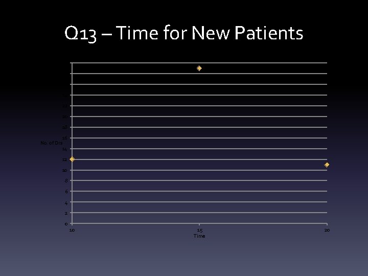 Q 13 – Time for New Patients 30 28 26 24 22 20 18