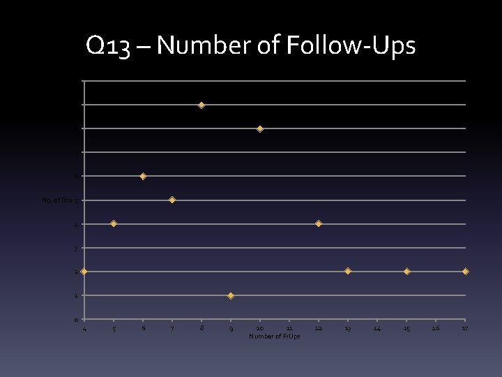 Q 13 – Number of Follow-Ups 10 9 8 7 6 No. of Drs