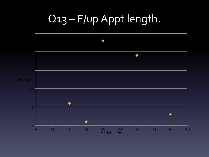 Q 13 – F/up Appt length. 25 20 15 No. of Drs 10 5