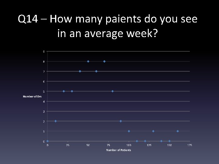 Q 14 – How many paients do you see in an average week? 