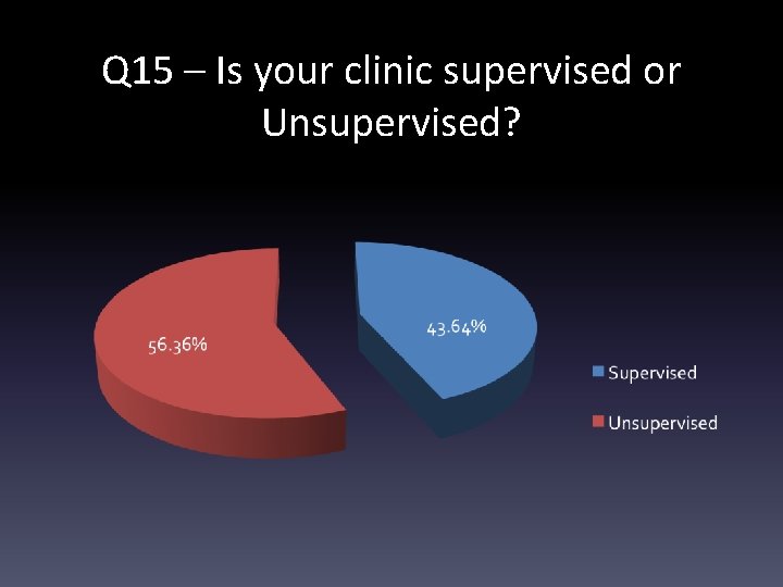 Q 15 – Is your clinic supervised or Unsupervised? 