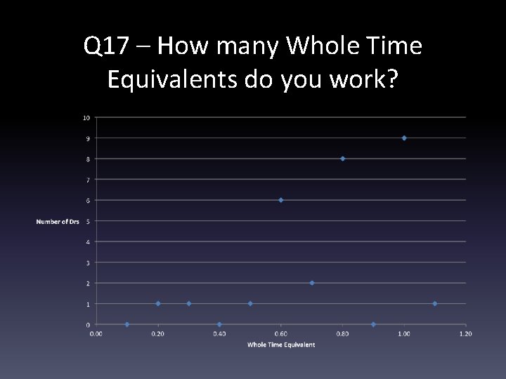 Q 17 – How many Whole Time Equivalents do you work? 