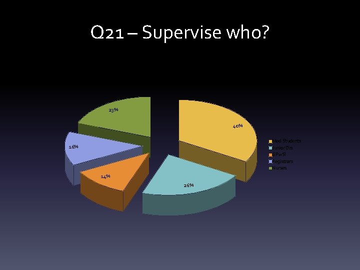 Q 21 – Supervise who? 23% 40% Med Students Junior Drs GPw. SI Registrars