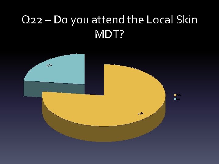 Q 22 – Do you attend the Local Skin MDT? 23% Yes No 77%