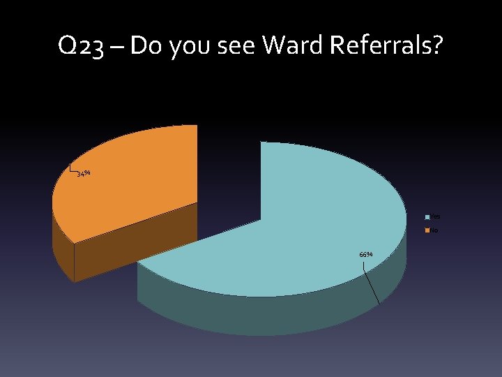 Q 23 – Do you see Ward Referrals? 0% 34% Yes No 66% 