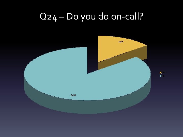 Q 24 – Do you do on-call? 14% Yes No 86% 
