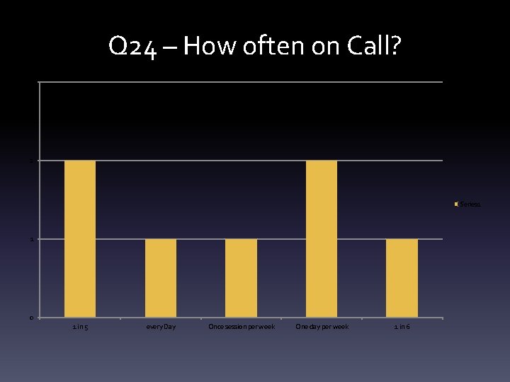 Q 24 – How often on Call? 3 2 Series 1 1 0 1