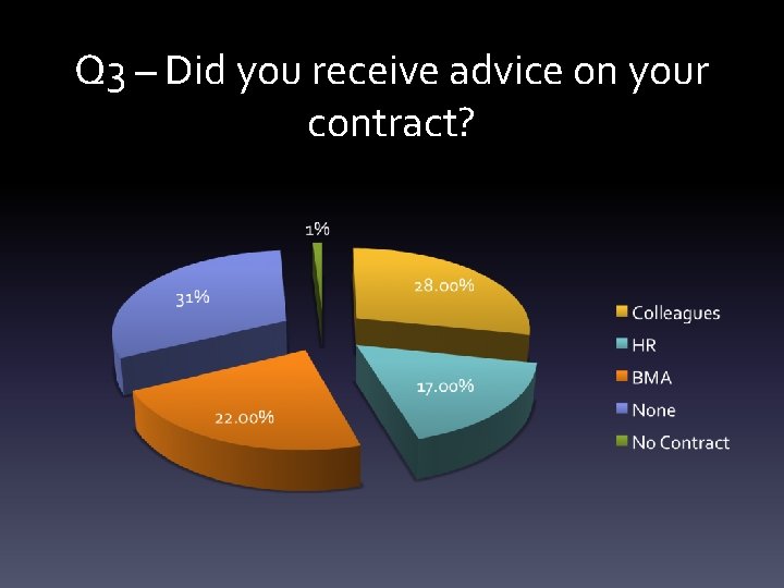 Q 3 – Did you receive advice on your contract? 
