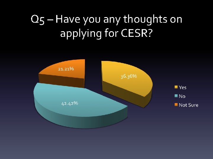 Q 5 – Have you any thoughts on applying for CESR? 