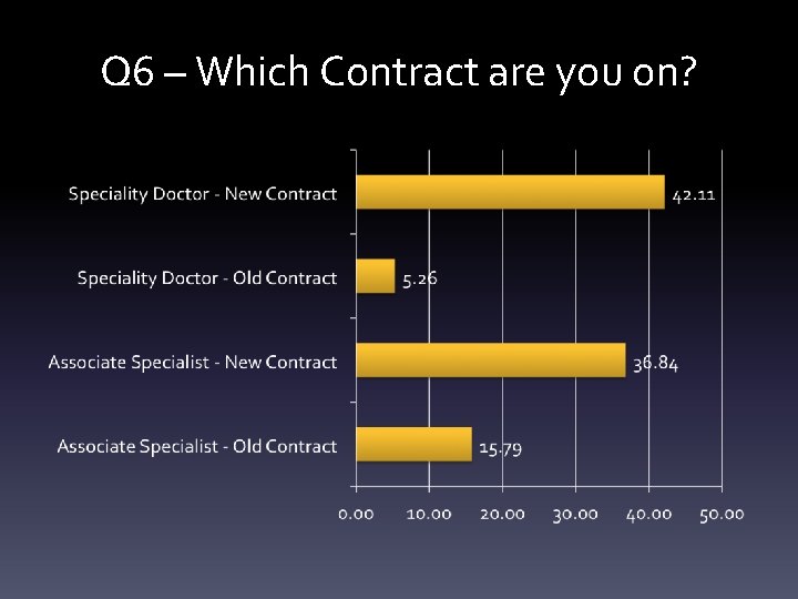 Q 6 – Which Contract are you on? 