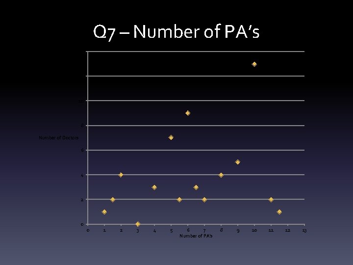 Q 7 – Number of PA’s 14 12 10 8 Number of Doctors 6