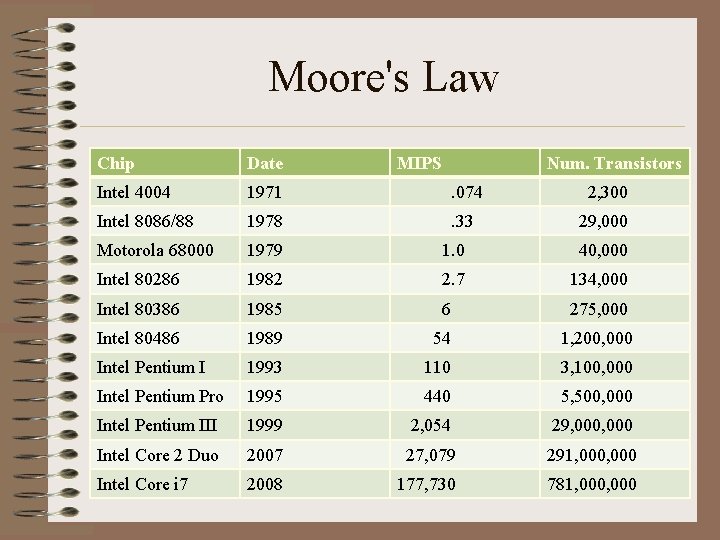 Moore's Law Chip Date MIPS Num. Transistors Intel 4004 1971 . 074 2, 300