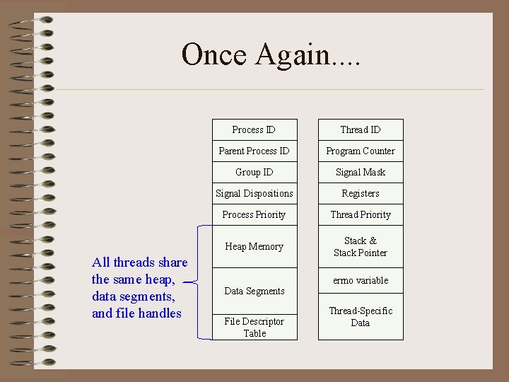 Once Again. . All threads share the same heap, data segments, and file handles