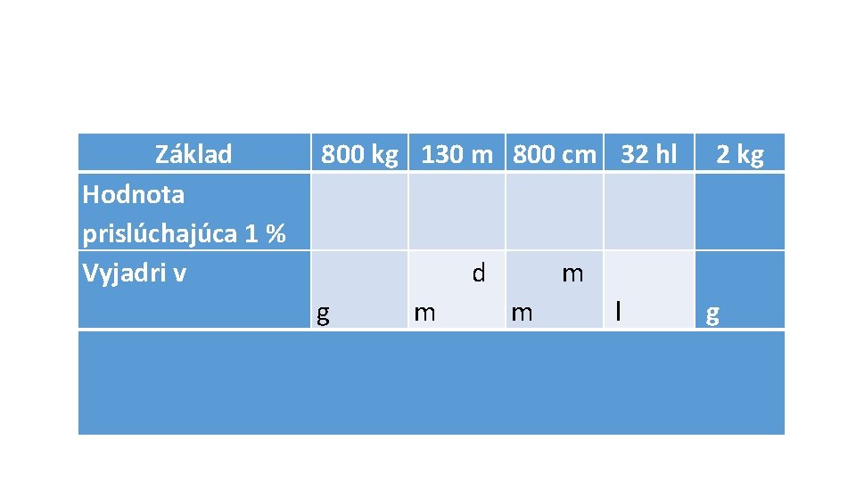 Základ Hodnota prislúchajúca 1 % Vyjadri v 800 kg 130 m 800 cm 32