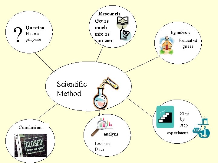 ? Research Get as much info as you can Question Have a purpose hypothesis