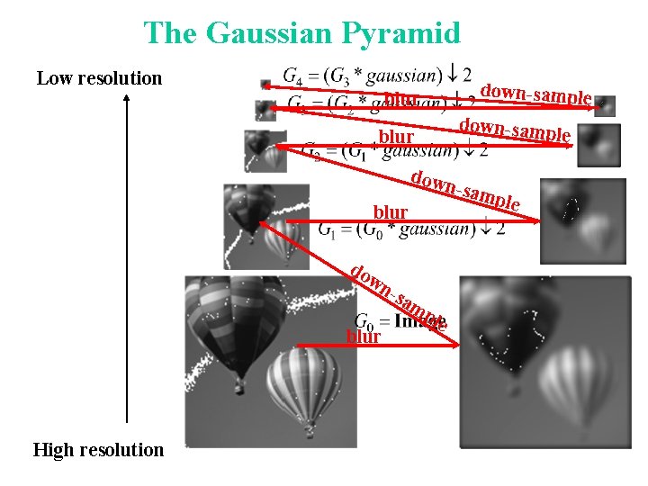 The Gaussian Pyramid Low resolution down-sample blur down-samp le blur down -sam ple blur