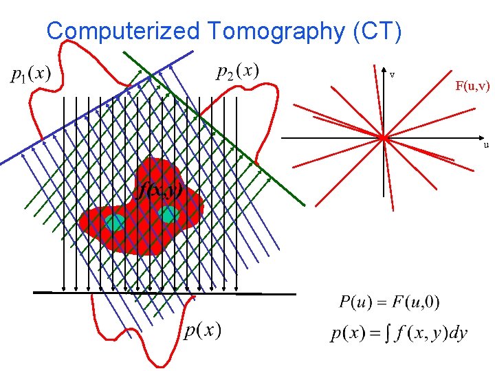 Computerized Tomography (CT) v F(u, v) u f(x, y) 