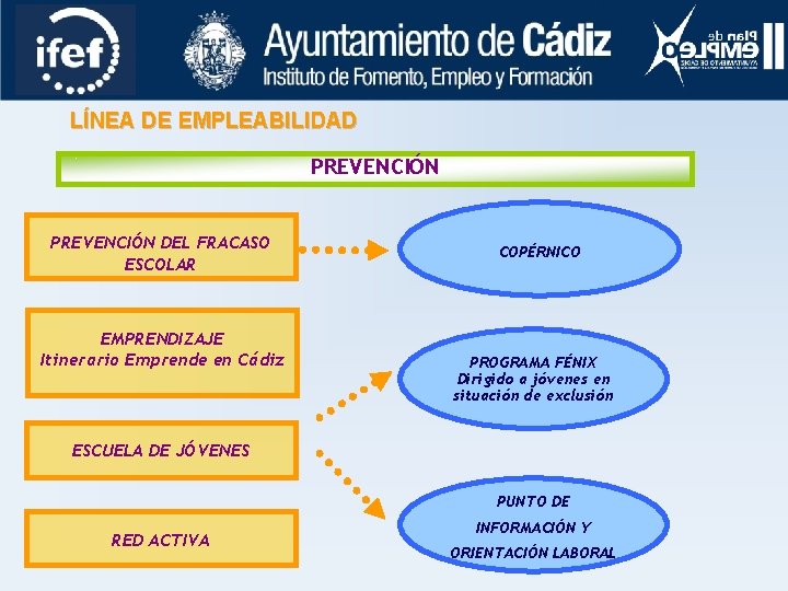 LÍNEA DE EMPLEABILIDAD PREVENCIÓN DEL FRACASO ESCOLAR EMPRENDIZAJE Itinerario Emprende en Cádiz COPÉRNICO PROGRAMA