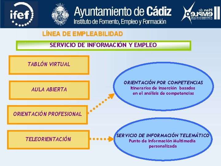 LÍNEA DE EMPLEABILIDAD SERVICIO DE INFORMACIÓN Y EMPLEO TABLÓN VIRTUAL ORIENTACIÓN POR COMPETENCIAS AULA