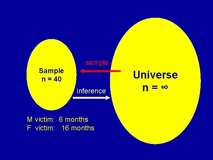 sample Sample n = 40 inference M victim: 6 months F victim: 16 months sample Sample n = 40 inference M victim: 6 months F victim: 16 months