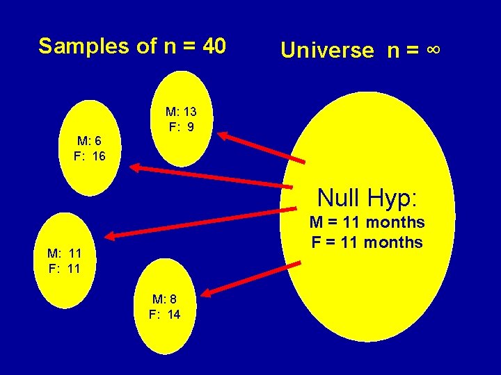 Samples of n = 40 Universe n = ∞ M: 13 F: 9 M: Samples of n = 40 Universe n = ∞ M: 13 F: 9 M: