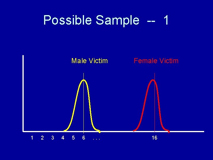 Possible Sample -- 1 Male Victim 1 2 3 4 5 6 . . Possible Sample -- 1 Male Victim 1 2 3 4 5 6 . .