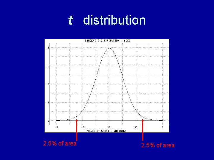 t distribution 2. 5% of area t distribution 2. 5% of area