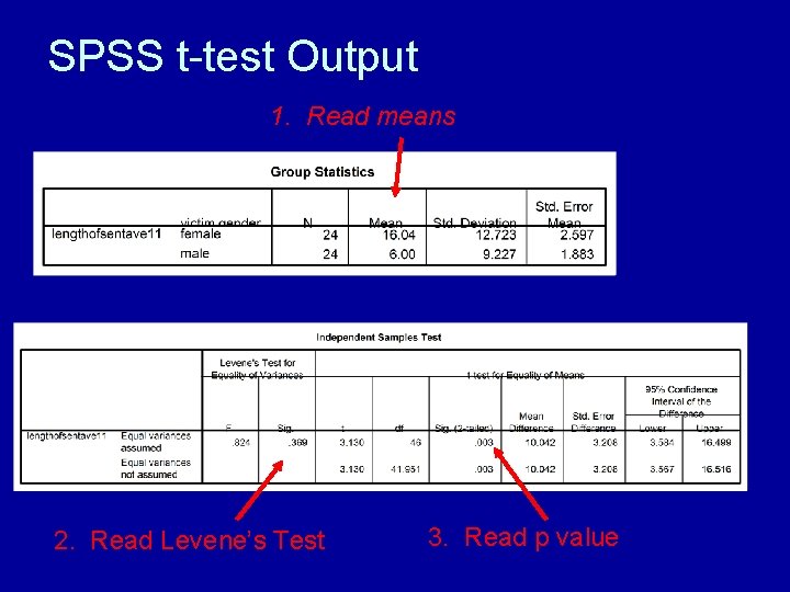 SPSS t-test Output 1. Read means 2. Read Levene’s Test 3. Read p value SPSS t-test Output 1. Read means 2. Read Levene’s Test 3. Read p value