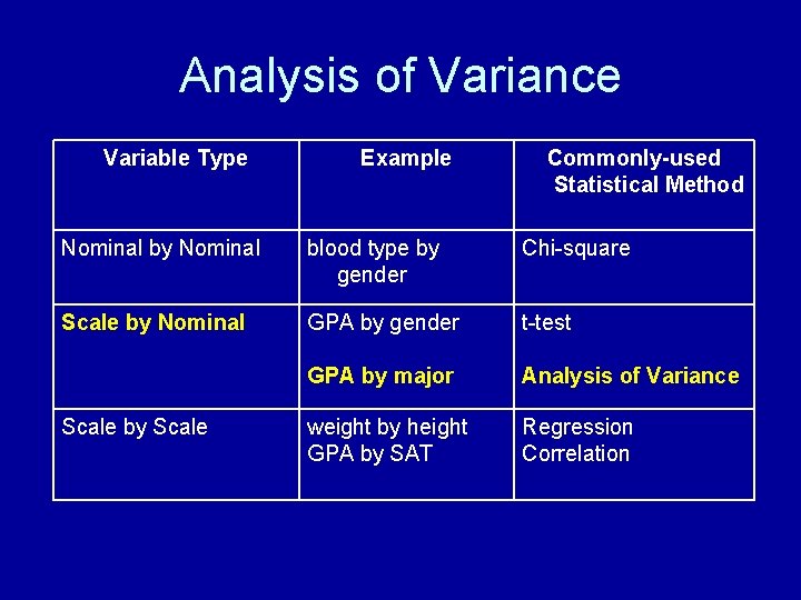 Analysis of Variance Variable Type Example Commonly-used Statistical Method Nominal by Nominal blood type Analysis of Variance Variable Type Example Commonly-used Statistical Method Nominal by Nominal blood type