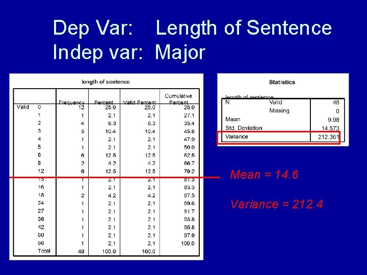Dep Var: Length of Sentence Indep var: Major Mean = 14. 6 Variance = Dep Var: Length of Sentence Indep var: Major Mean = 14. 6 Variance =