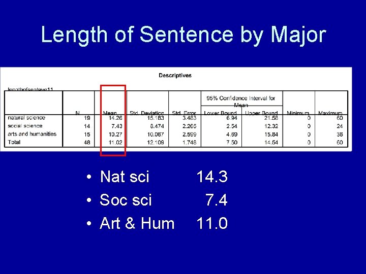 Length of Sentence by Major • Nat sci • Soc sci • Art & Length of Sentence by Major • Nat sci • Soc sci • Art &