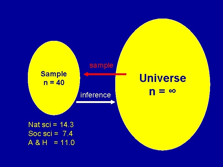 sample Sample n = 40 inference Nat sci = 14. 3 Soc sci = sample Sample n = 40 inference Nat sci = 14. 3 Soc sci =