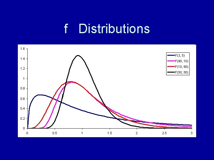 f Distributions f Distributions
