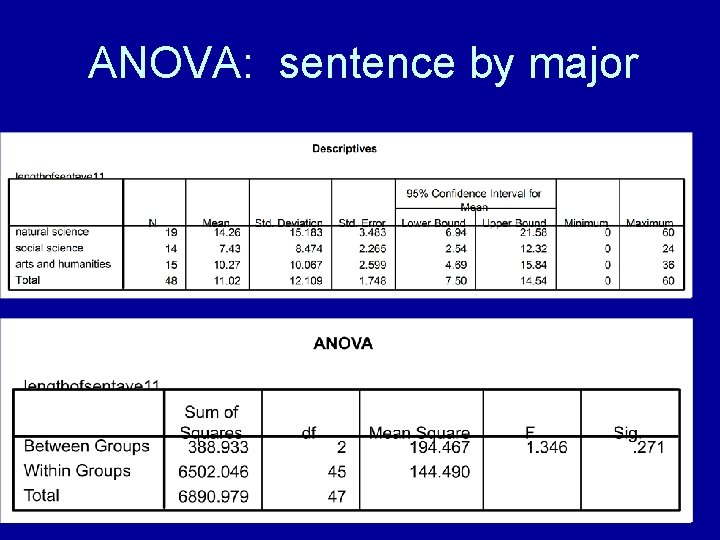 ANOVA: sentence by major ANOVA: sentence by major