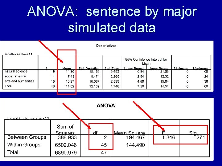 ANOVA: sentence by major simulated data ANOVA: sentence by major simulated data
