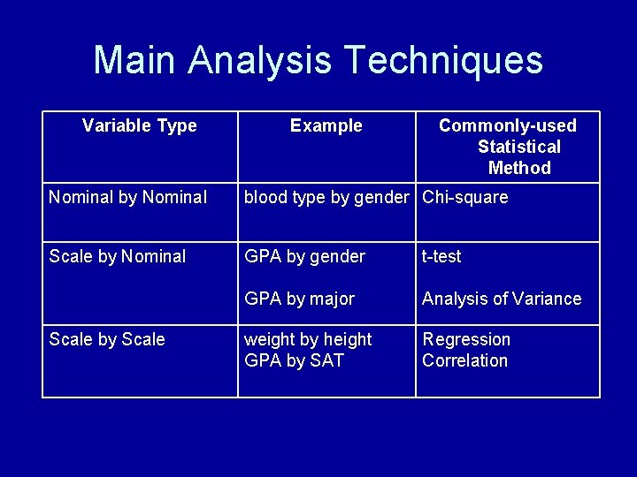 Main Analysis Techniques Variable Type Example Commonly-used Statistical Method Nominal by Nominal blood type Main Analysis Techniques Variable Type Example Commonly-used Statistical Method Nominal by Nominal blood type
