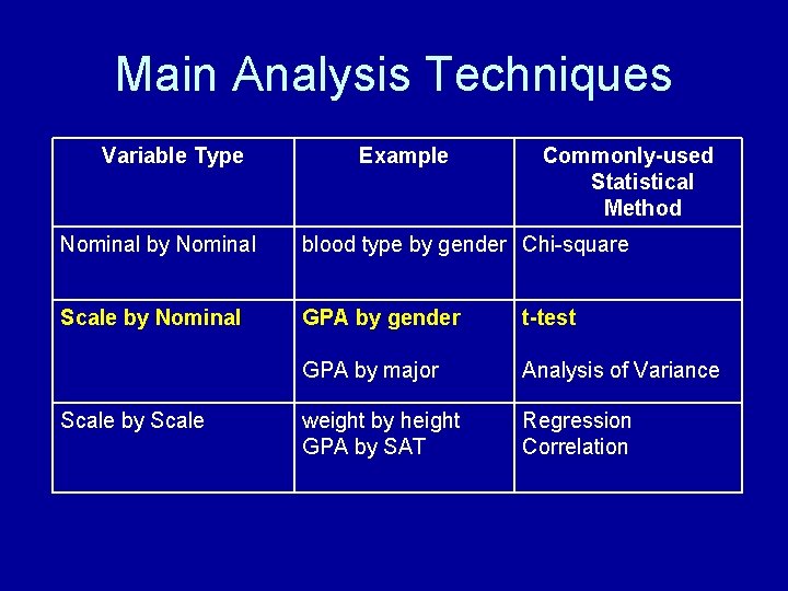 Main Analysis Techniques Variable Type Example Commonly-used Statistical Method Nominal by Nominal blood type Main Analysis Techniques Variable Type Example Commonly-used Statistical Method Nominal by Nominal blood type