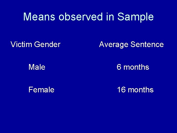 Means observed in Sample Victim Gender Average Sentence Male 6 months Female 16 months Means observed in Sample Victim Gender Average Sentence Male 6 months Female 16 months