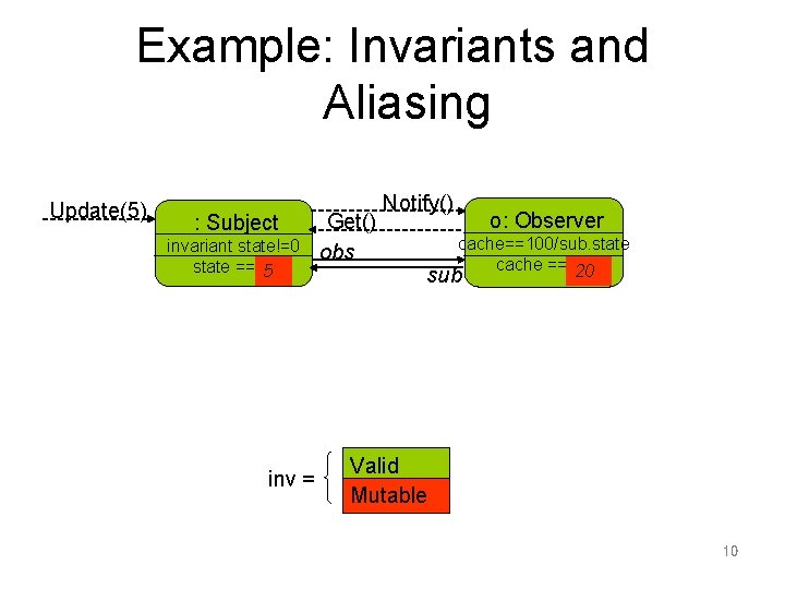 Example: Invariants and Aliasing Update(5) : Subject invariant state!=0 state ==10 5 inv =