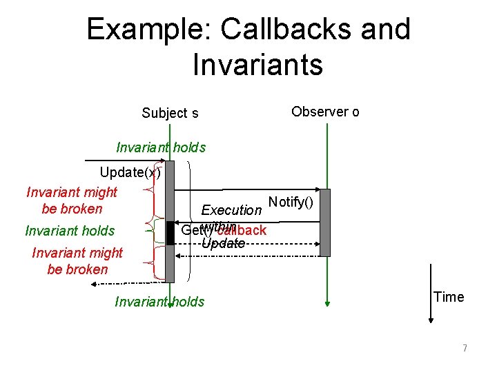 Example: Callbacks and Invariants Subject s Observer o Invariant holds Update(x) Invariant might be