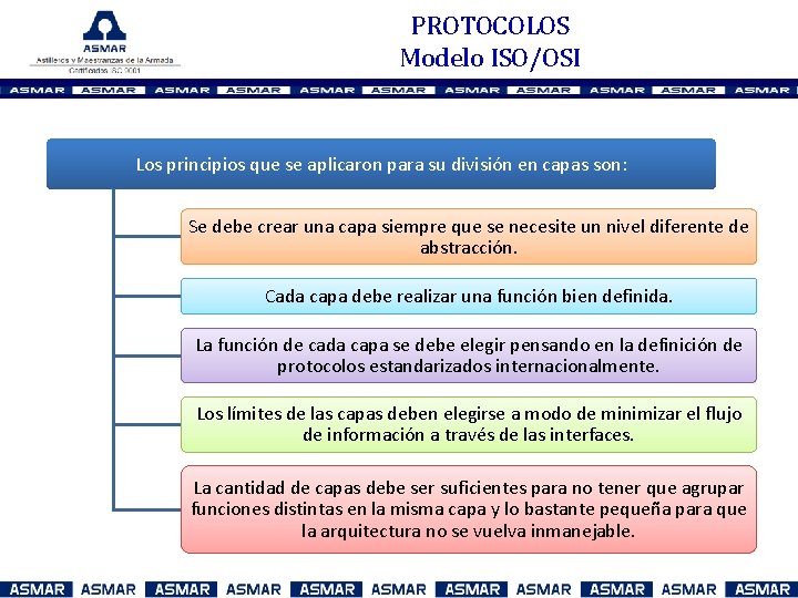 PROTOCOLOS Modelo ISO/OSI Los principios que se aplicaron para su división en capas son: