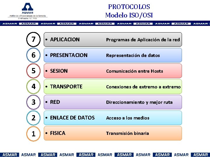 PROTOCOLOS Modelo ISO/OSI 7 • APLICACION Programas de Aplicación de la red 6 •