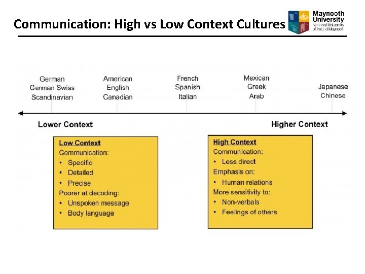Communication: High vs Low Context Cultures 