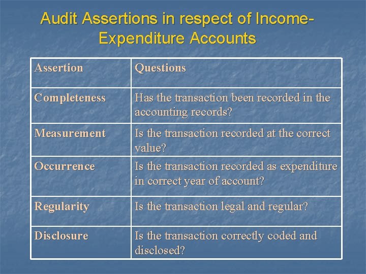 Audit Assertions in respect of Income. Expenditure Accounts Assertion Questions Completeness Has the transaction