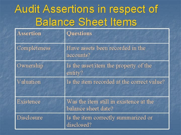 Audit Assertions in respect of Balance Sheet Items Assertion Questions Completeness Have assets been