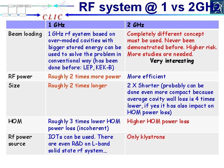 RF system @ 1 vs 2 GHz 1 GHz 2 GHz over-moded cavities with