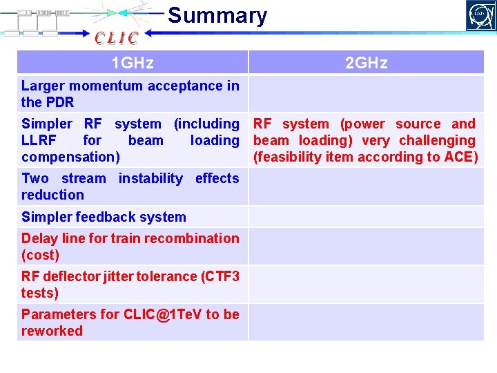 Summary 1 GHz 2 GHz Larger momentum acceptance in the PDR Simpler RF system